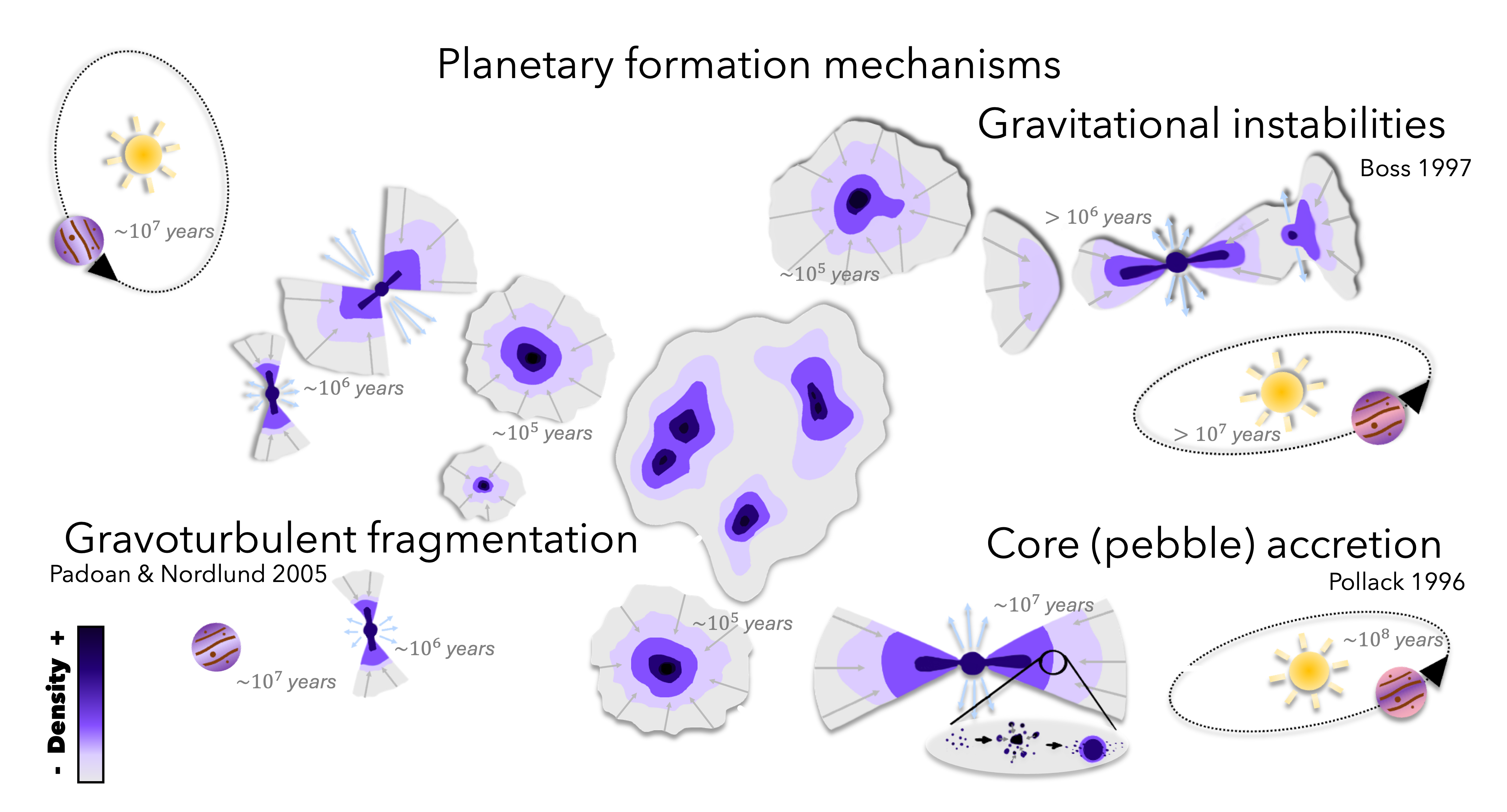 Formation and Evolution