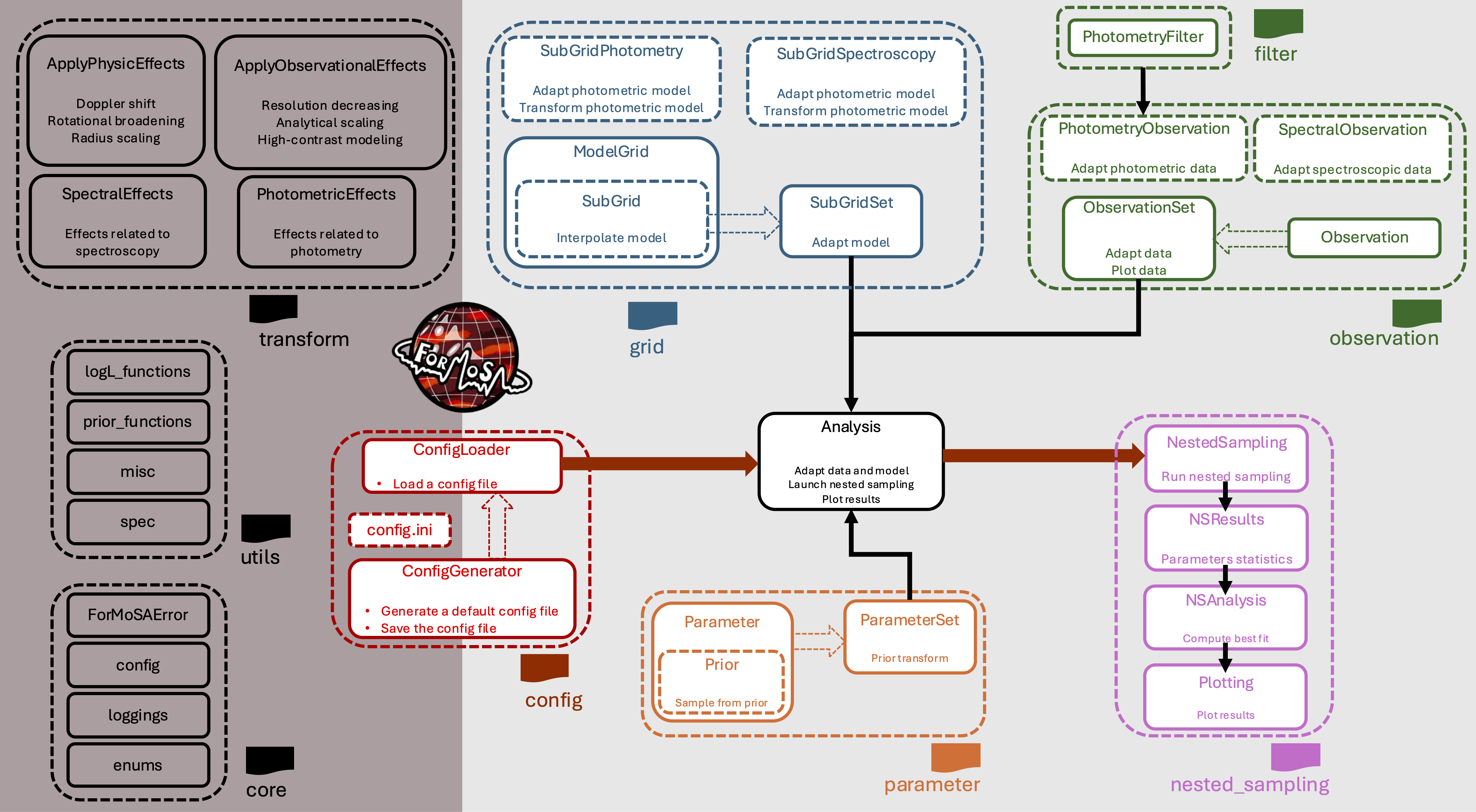 ForMoSA Workflow Schema